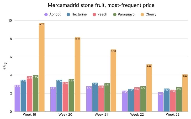 Mercamadrid stone fruit, most-frequent price — 2026 (2).jpg